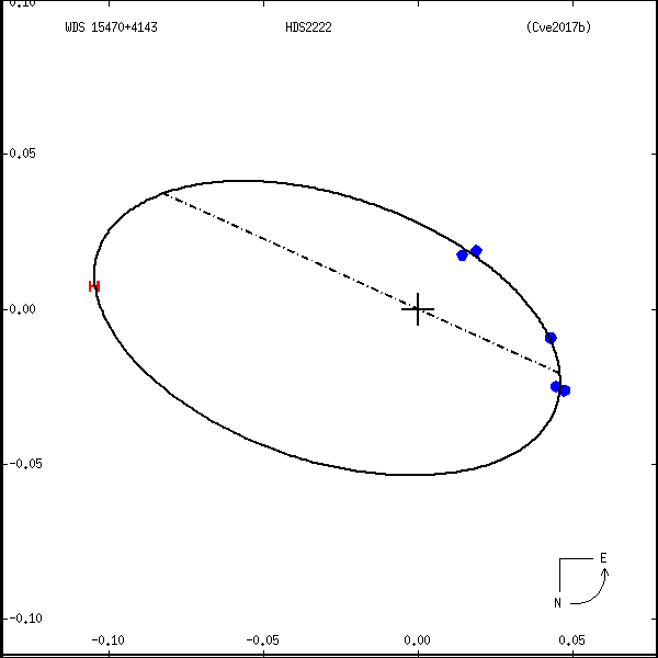 wds15470%2B4143a.png orbit plot