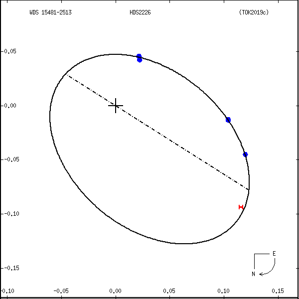 wds15481-2513a.png orbit plot