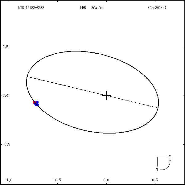 wds15492-3539a.png orbit plot