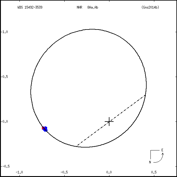 wds15492-3539b.png orbit plot