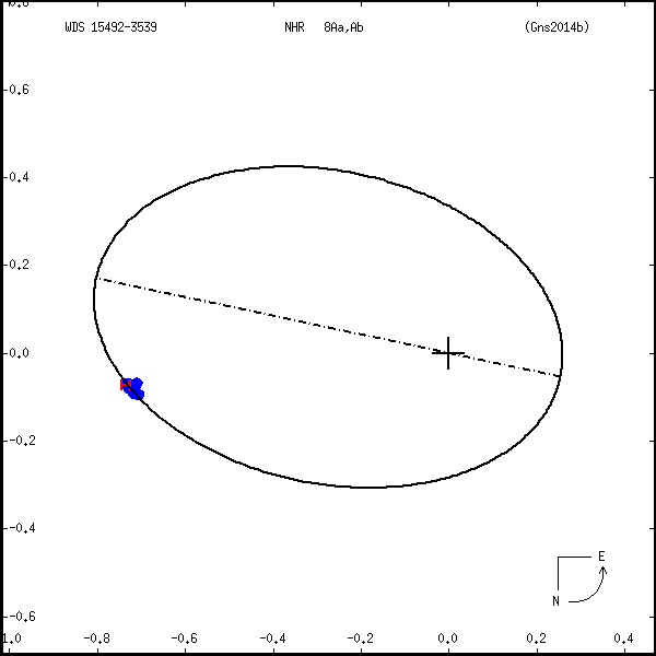 wds15492-3539c.png orbit plot