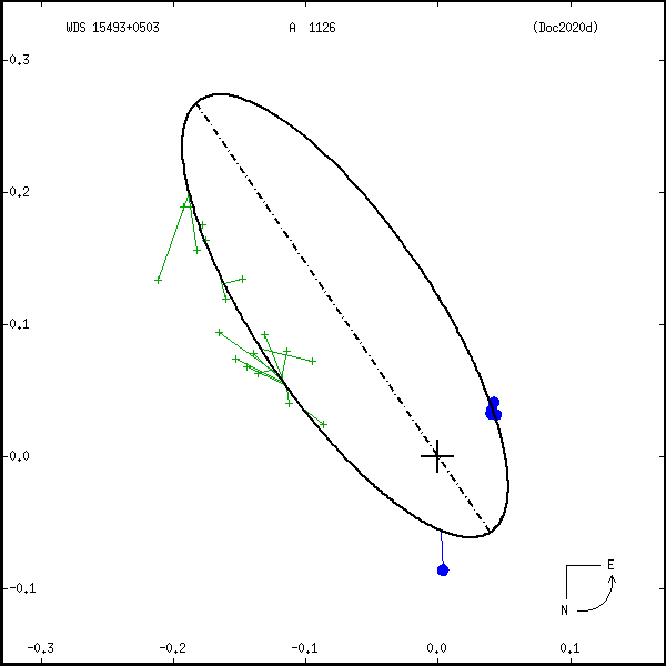 wds15493%2B0503a.png orbit plot