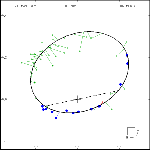 wds15493%2B6032a.png orbit plot