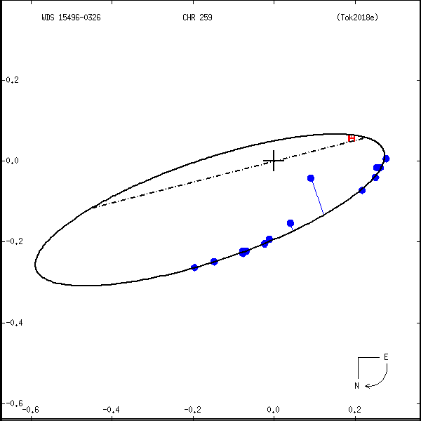wds15496-0326d.png orbit plot