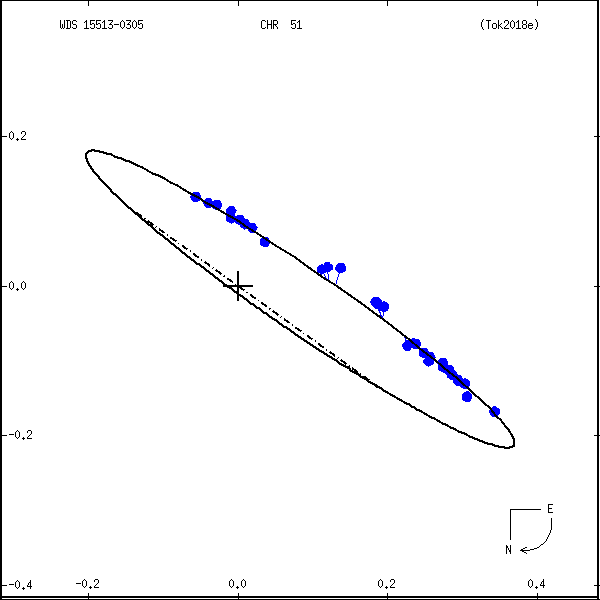 wds15513-0305h.png orbit plot