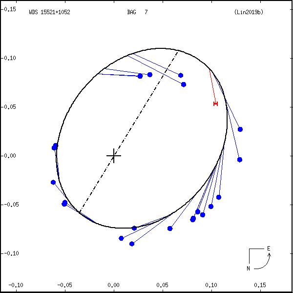 wds15521%2B1052b.png orbit plot