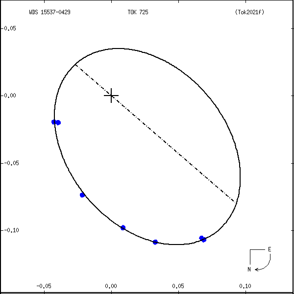 wds15537-0429a.png orbit plot