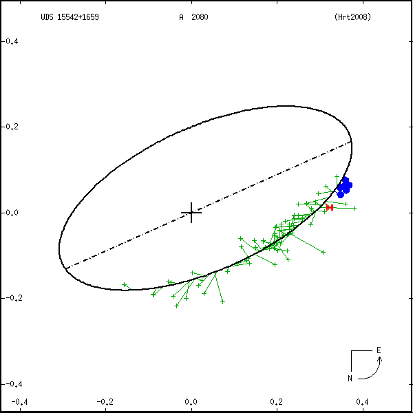wds15542%2B1659a.png orbit plot