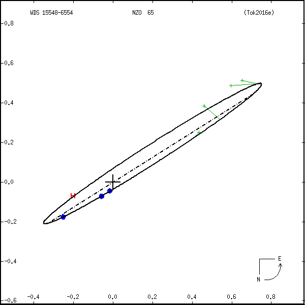 wds15548-6554a.png orbit plot