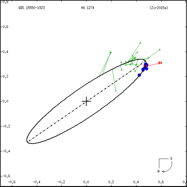 wds15550-1923a.png orbit plot