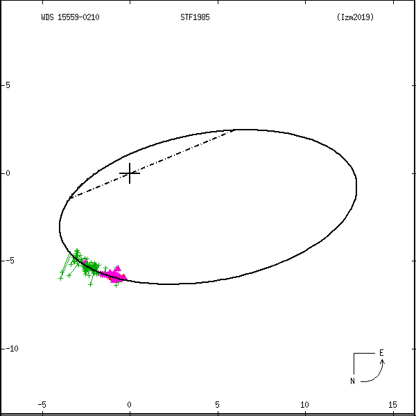 wds15559-0210b.png orbit plot