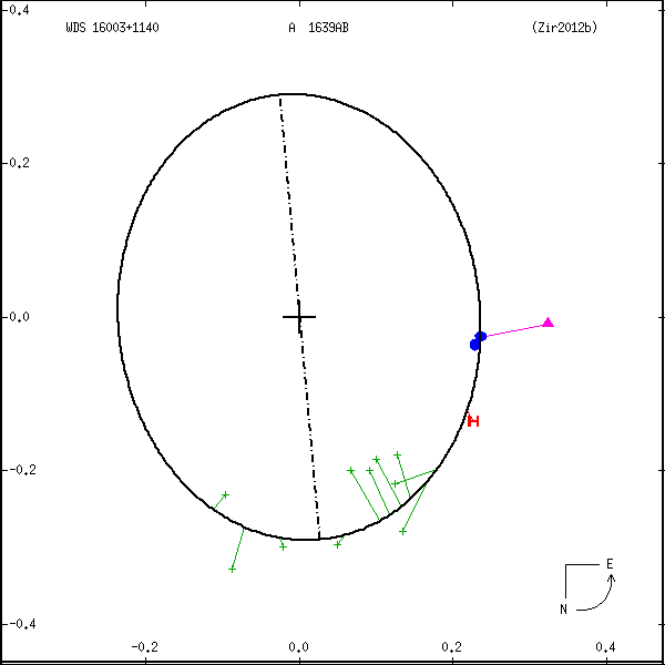 wds16003%2B1140a.png orbit plot
