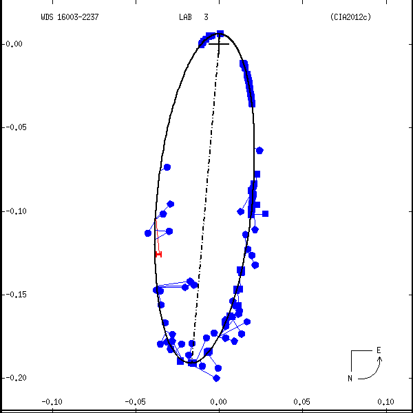 wds16003-2237f.png orbit plot