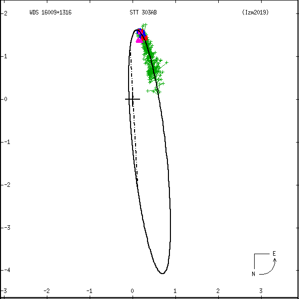 wds16009%2B1316b.png orbit plot