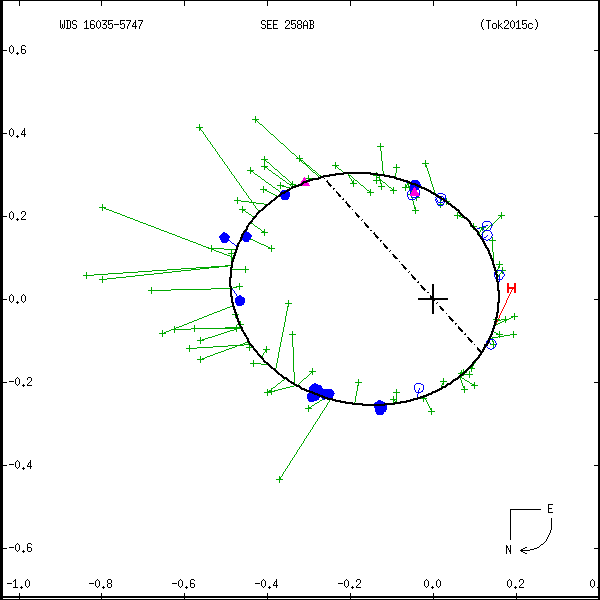 wds16035-5747a.png orbit plot