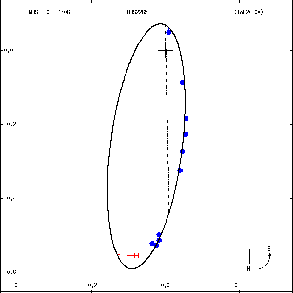 wds16038%2B1406b.png orbit plot