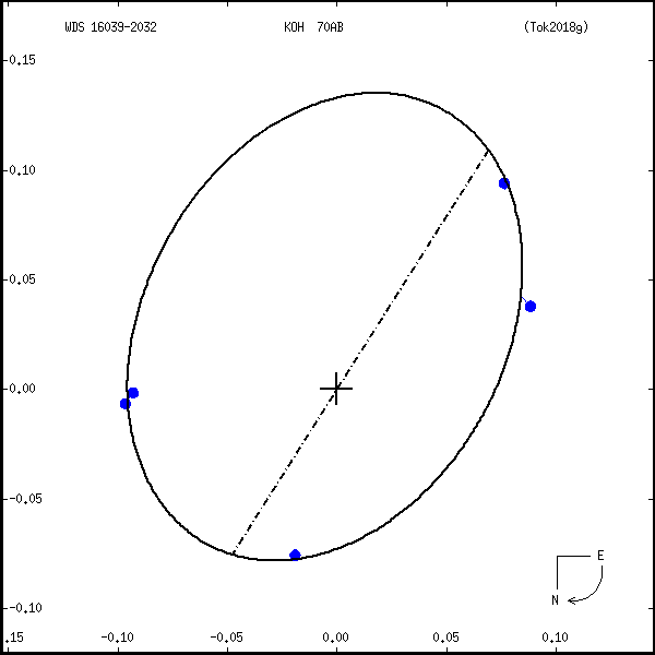 wds16039-2032a.png orbit plot