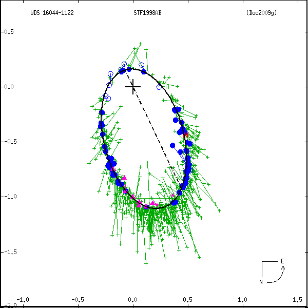 wds16044-1122a.png orbit plot