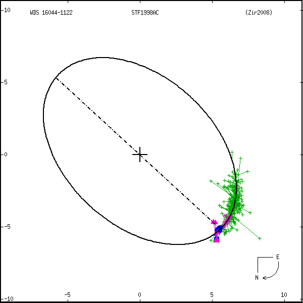 wds16044-1122d.png orbit plot