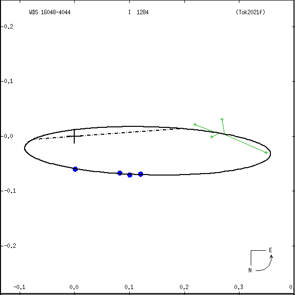 wds16048-4044a.png orbit plot
