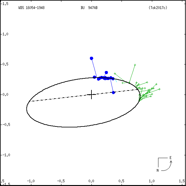 wds16054-1948f.png orbit plot
