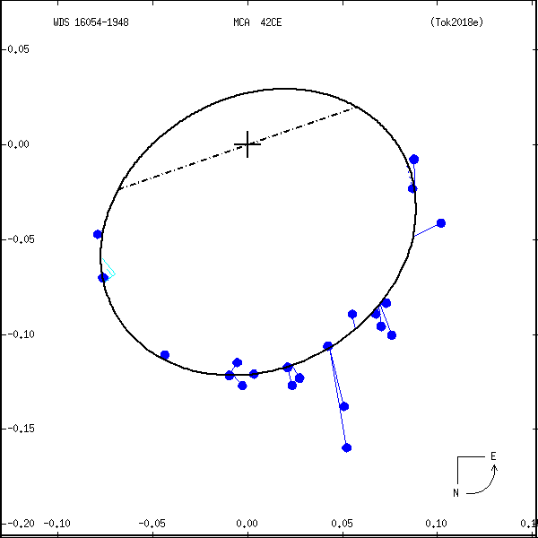 wds16054-1948g.png orbit plot