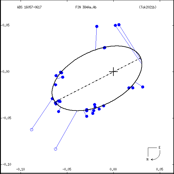 wds16057-0617e.png orbit plot