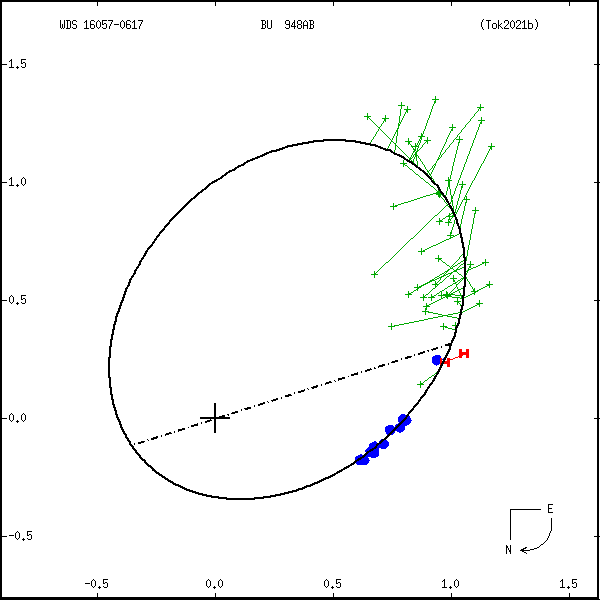wds16057-0617g.png orbit plot