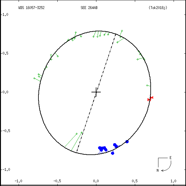wds16057-3252c.png orbit plot