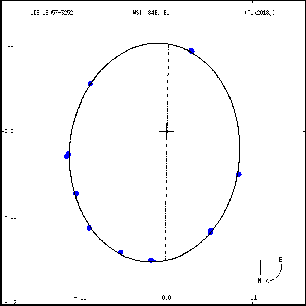 wds16057-3252d.png orbit plot