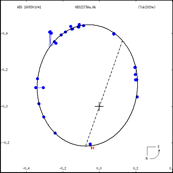 wds16059%2B1041c.png orbit plot