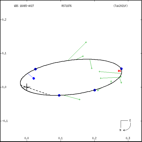 wds16065-4027b.png orbit plot