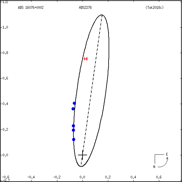 wds16076%2B0002a.png orbit plot