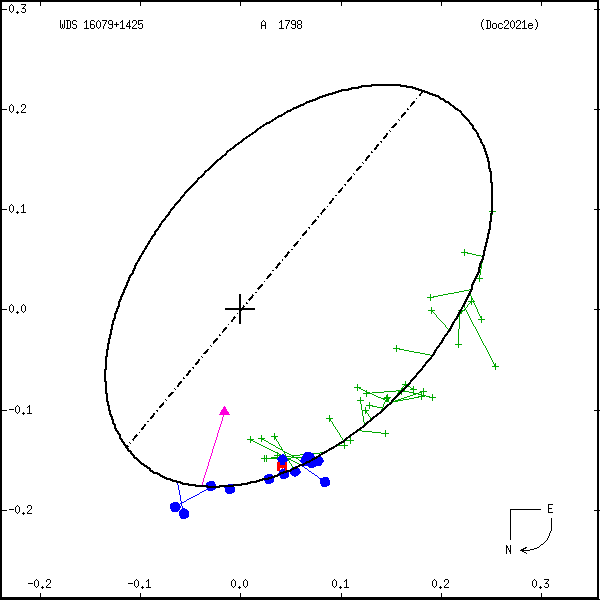 wds16079%2B1425b.png orbit plot