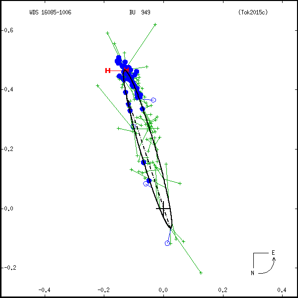 wds16085-1006b.png orbit plot