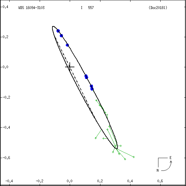 wds16094-3103d.png orbit plot