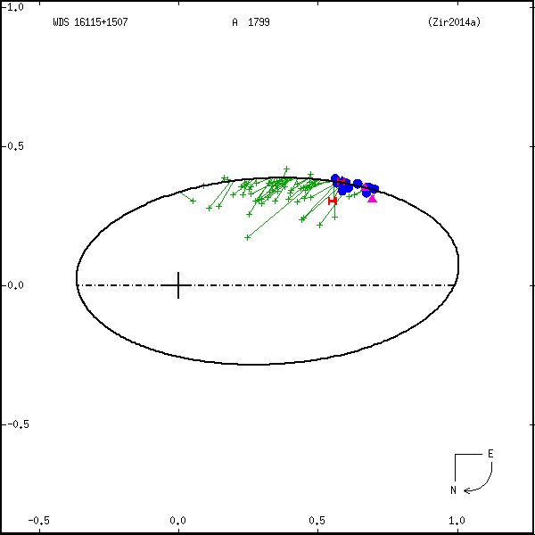 wds16115%2B1507a.png orbit plot