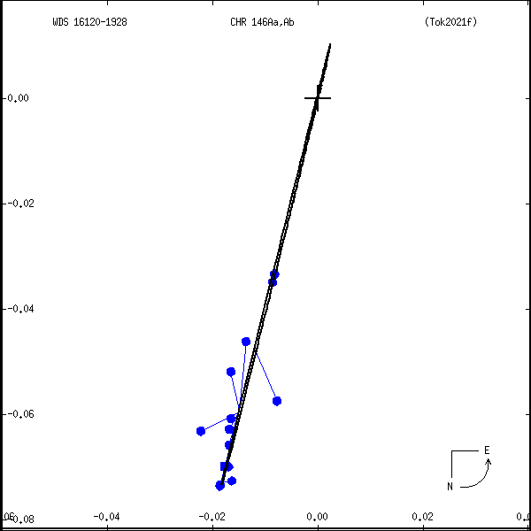 wds16120-1928a.png orbit plot