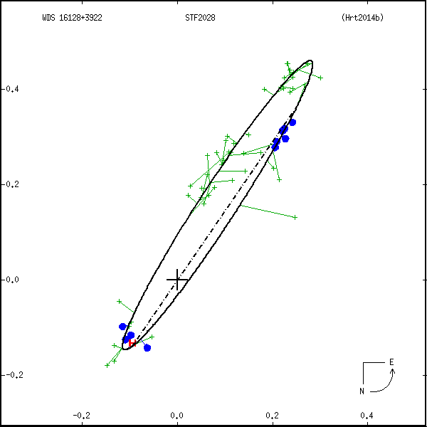 wds16128%2B3922a.png orbit plot