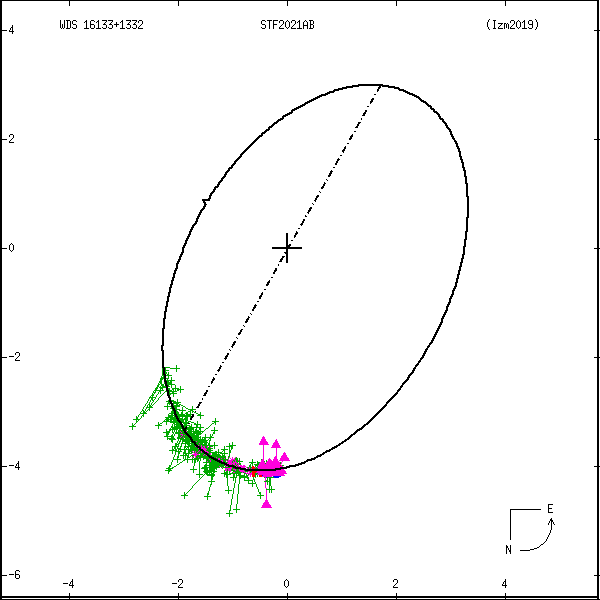wds16133%2B1332b.png orbit plot