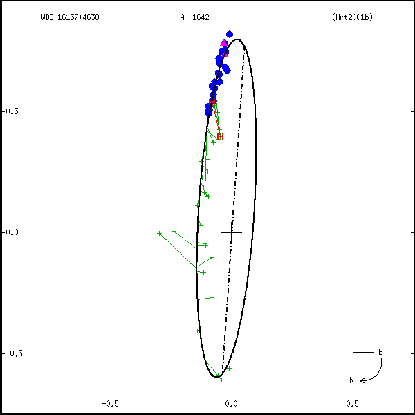 wds16137%2B4638a.png orbit plot