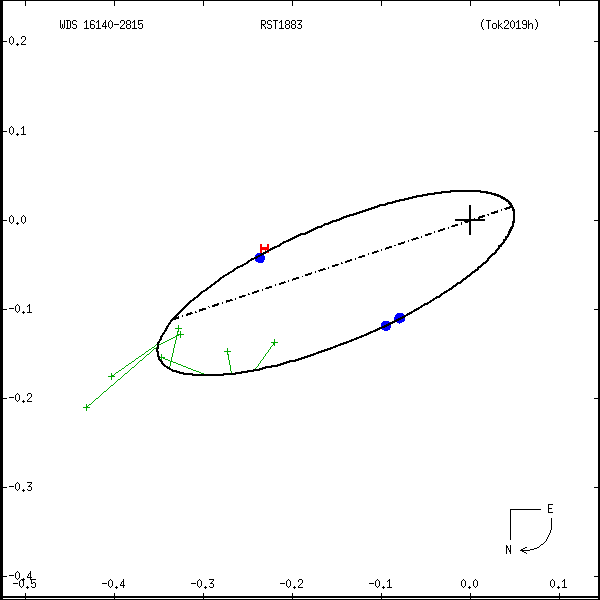 wds16140-2815a.png orbit plot