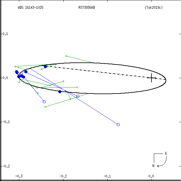 wds16143-1025a.png orbit plot