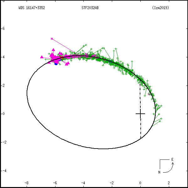 wds16147%2B3352b.png orbit plot