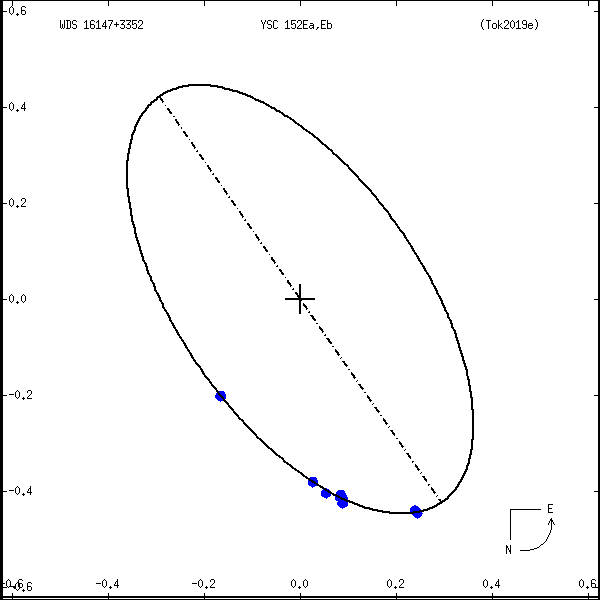 wds16147%2B3352c.png orbit plot