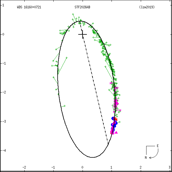 wds16160%2B0721c.png orbit plot