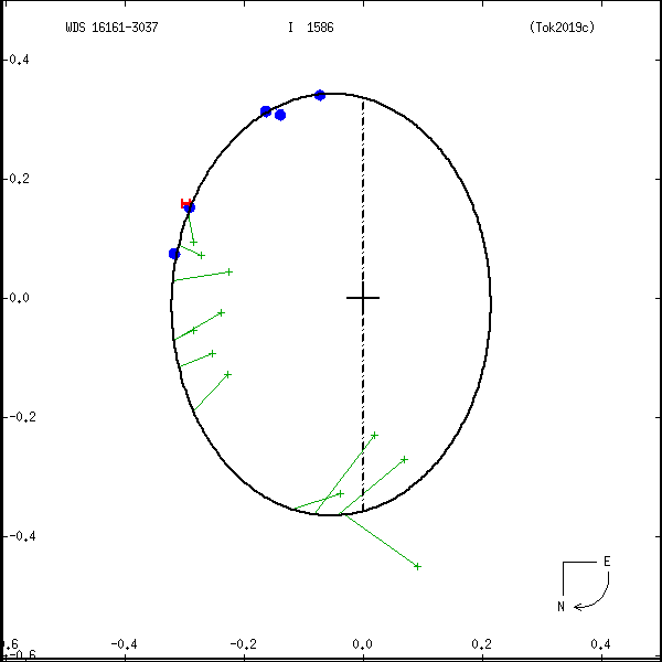 wds16161-3037a.png orbit plot