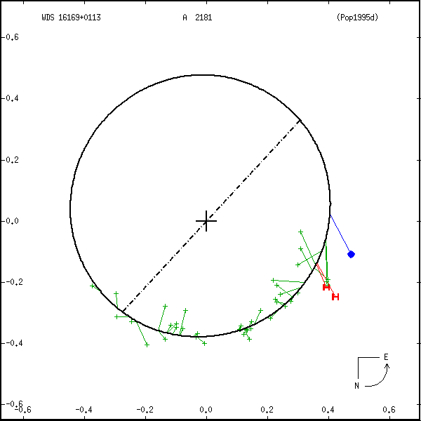 wds16169%2B0113a.png orbit plot