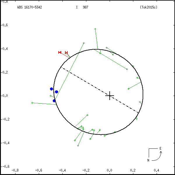 wds16170-5342a.png orbit plot