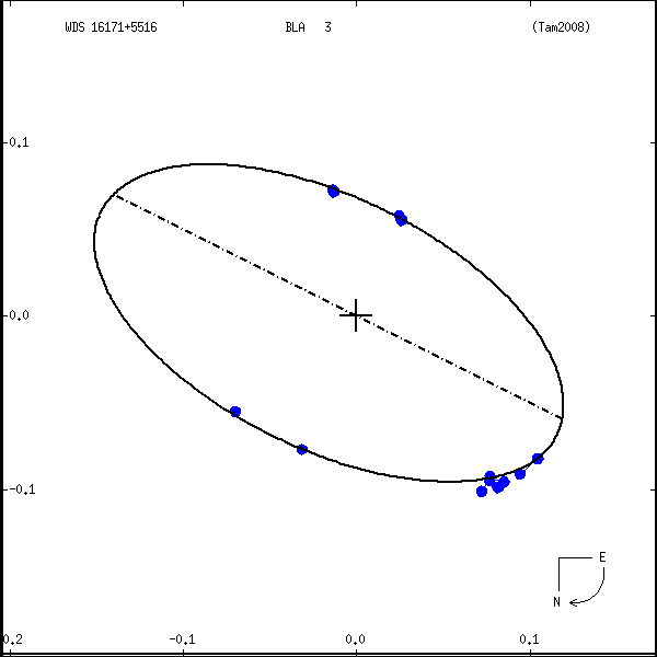 wds16171%2B5516a.png orbit plot